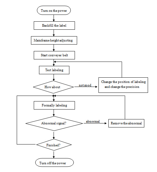 کنترل PLC دستگاه لیبلینگ اتوماتیک بطری گرد سروموتور HAY SUS304